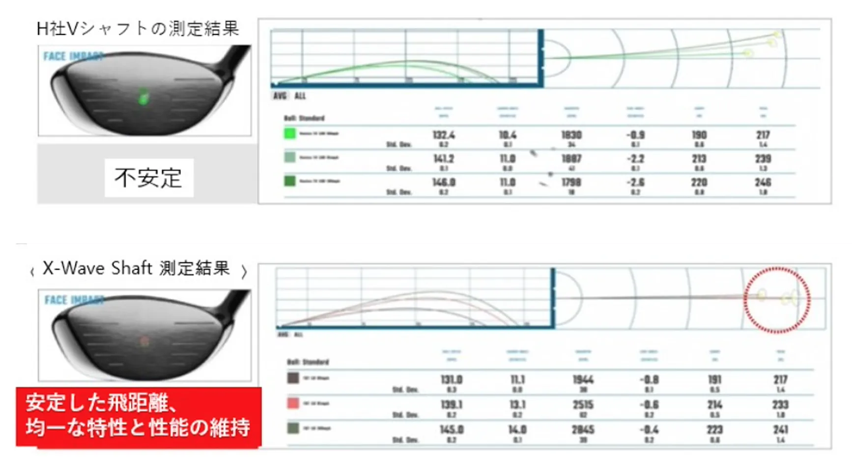 スイングロボットを使用した比較テスト結果