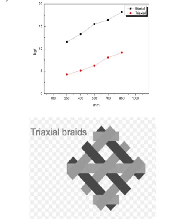 図:X-WAVEのシャフト製造の課題
